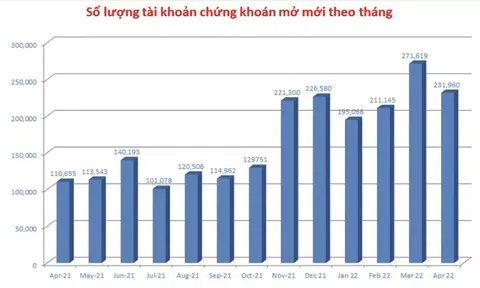 Nước sôi lửa bỏng, gần 232.000 tài khoản chứng khoán mở mới trong tháng 4