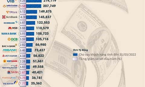 [Infographics] Toàn cảnh kết quả kinh doanh ngân hàng trong quý 1/2022