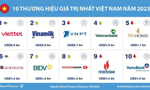 Những thương hiệu giá trị nhất của Việt Nam được định giá bao nhiêu?