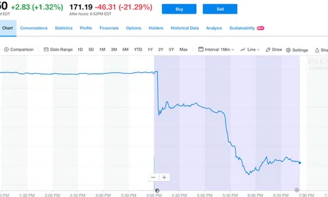 Mark Zuckerberg vừa trải qua 90 phút ác mộng nhất trong lịch sử: Tài sản cá nhân mất 16,8 tỷ USD, giá trị thị trường Facebook bốc hơi 148 tỷ USD