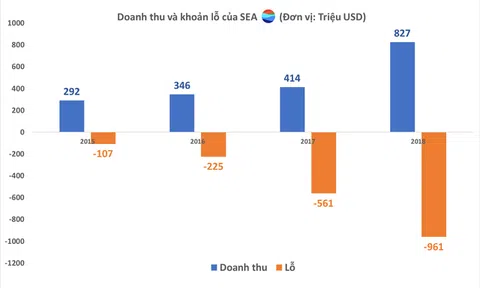 Đánh cược lớn vào Shopee, công ty mẹ SEA lỗ gần 1 tỉ USD trong năm 2018