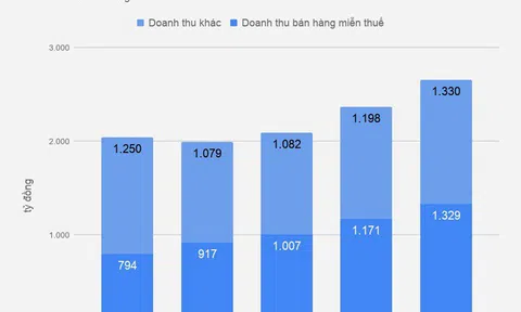 Công ty nhà chồng Hà Tăng thu 3,6 tỷ mỗi ngày nhờ bán hàng miễn thuế