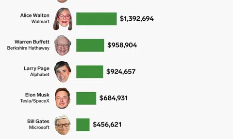 Các tỷ phú thế giới kiếm được bao nhiêu tiền mỗi giờ?