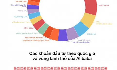 Các khoản đầu tư tỷ USD nói gì về kế hoạch tương lai của Alibaba?
