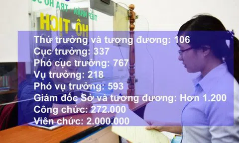 Tăng lương cho hơn 2 triệu người: Cán bộ đông thế, lấy tiền đâu ra