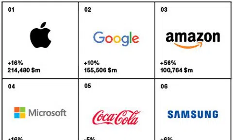 Top 100 thương hiệu nổi bật 2018: Thời của những thương hiệu dũng cảm