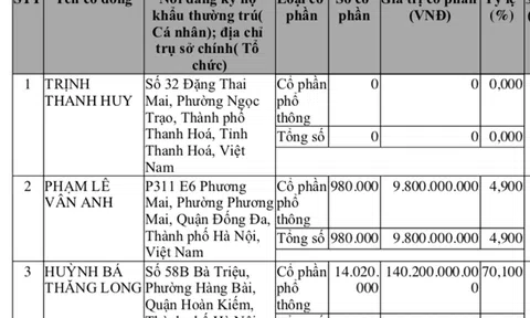 Ông Trịnh Thanh Huy không còn liên quan đến HB Group và Bình Thiên An