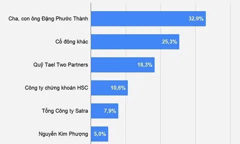 Bà Nguyễn Kim Phượng vừa trở thành cổ đông lớn Vinasun là ai?