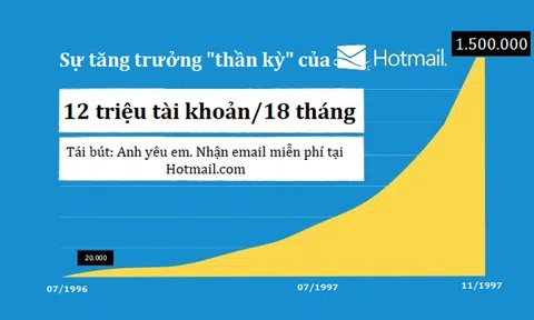 [Marketing thời 4.0] Nhìn lại case study đầu tiên về viral marketing trên thế giới: 1 dòng chữ “thần thánh” thu hút 12 triệu người dùng và 400 triệu USD chỉ trong 18 tháng