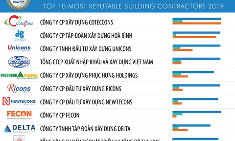 Công bố Top 10 Công ty uy tín ngành Xây dựng - Vật liệu xây dựng năm 2019