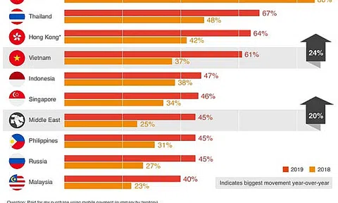 Thanh toán qua di động tại Việt Nam tăng trưởng nóng nhất toàn cầu