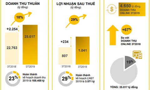 Bán thứ chưa từng bán, MWG thu ngàn tỷ từ xoong, nồi, chảo,… trong quý 1
