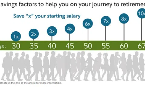 Bạn cần có bao nhiêu tiền tiết kiệm ở tuổi 30, 40, 50
