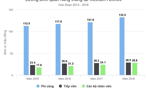 Lương phi công Vietnam Airlines bình quân hơn 132 triệu đồng