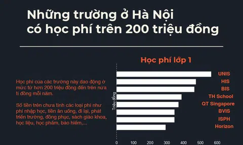 Những trường học ở Hà Nội có học phí trên 200 triệu đồng