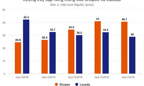 Cuộc đua 'tám lạng, nửa cân' của Shopee và Lazada ở Việt Nam