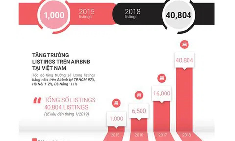 Chủ nhà Airbnb TPHCM thu 11,5 triệu/tháng, gần gấp đôi Hà Nội