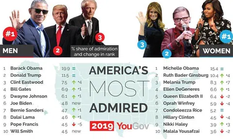 Những nhân vật được ngưỡng mộ nhất thế giới 2019