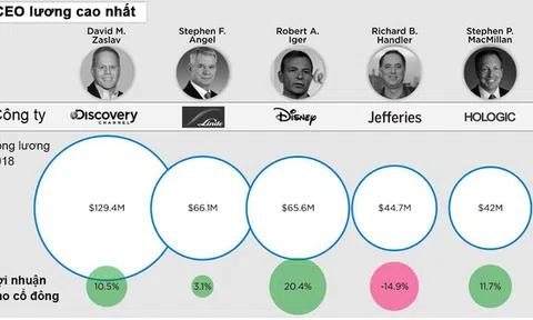 [Infographic] CEO các doanh nghiệp lớn nhất nước Mỹ được trả lương như thế nào?