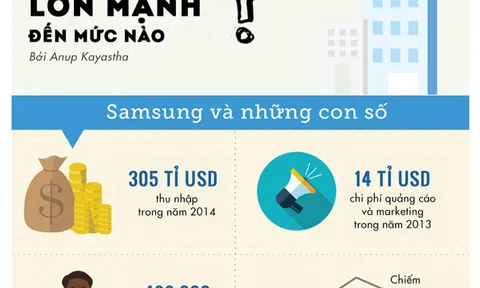 [Infographic] Tập đoàn Samsung lớn mạnh đến mức nào?