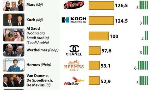 Điểm mặt 10 gia tộc giàu có nhất thế giới