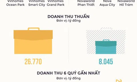 Khoảng cách giữa 2 đại gia bất động sản Vinhomes và Novaland