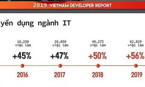 TopDev: Năm 2019 Việt Nam thiếu hụt tới 90.000 nhân lực CNTT