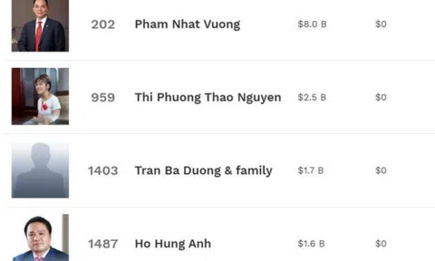 Bà chủ Vietjet Air vào nhóm 1.000 người giàu nhất thế giới