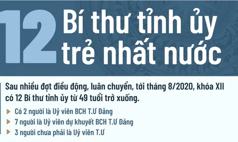 Chân dung 12 Bí thư tỉnh ủy trẻ nhất nước